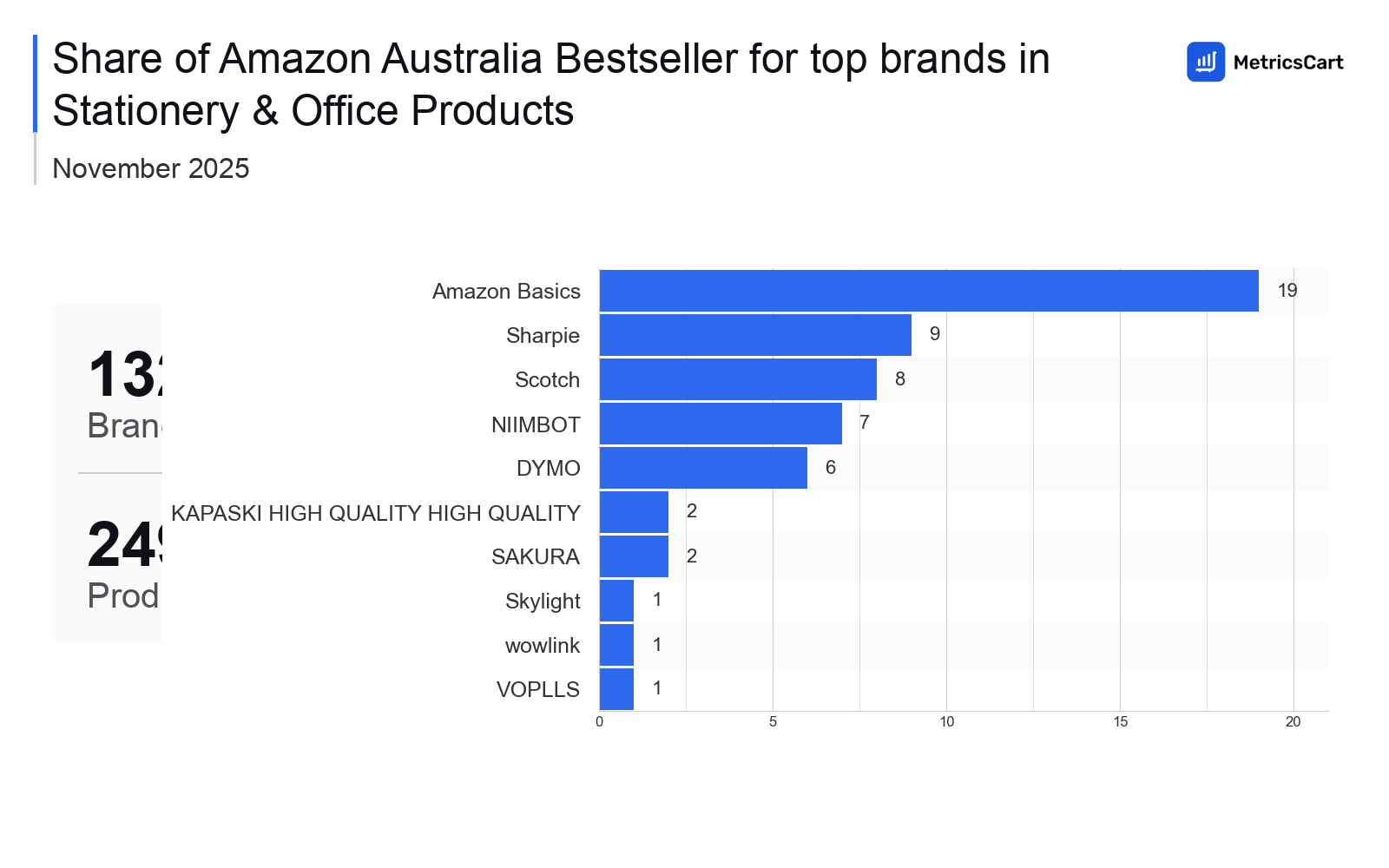 Top Brands Distribution